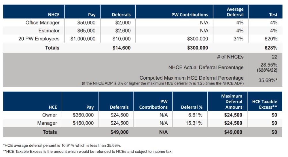 ADP test worksheet: 22 NHCEs with $14,600 in deferrals and $300,000 in prevailing wage contributions produce a 28.55% NHCE average deferral and a 35.69% maximum HCE deferral, letting the owner and manager each defer $24,500 with $0 taxable excess.