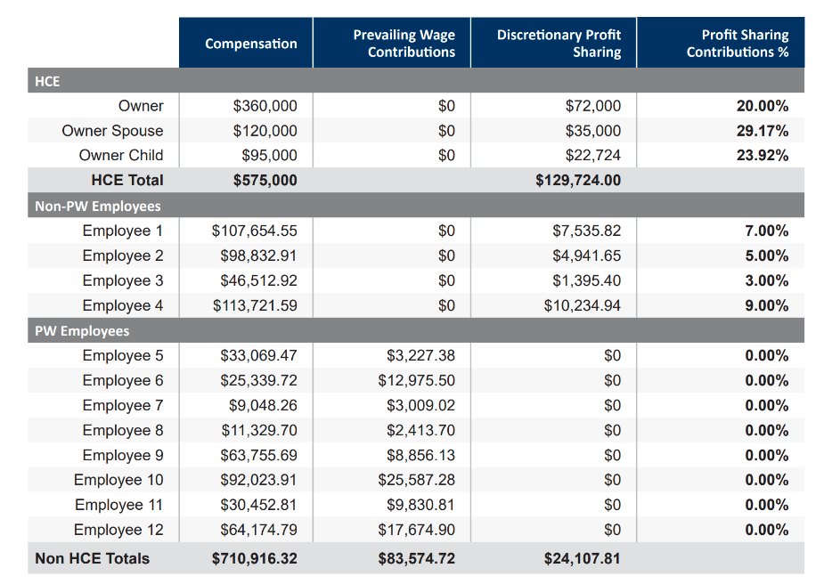 Profit sharing worksheet: three HCEs receive $129,724 in discretionary profit sharing at 20 to 29 percent of compensation, four non-prevailing-wage employees receive 3 to 9 percent, and twelve prevailing wage employees receive $83,574.72 in prevailing wage contributions with no additional profit sharing.
