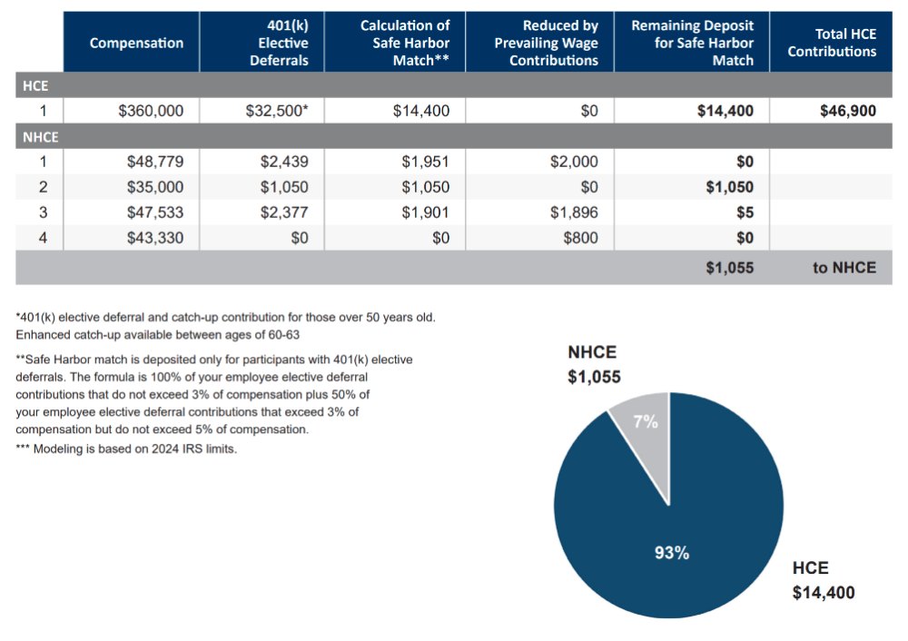 Safe harbor worksheet: the calculated match for four NHCEs is reduced by their prevailing wage contributions to a remaining deposit of $1,055, while the HCE match is $14,400, so 93 percent of the employer safe harbor deposit goes to the HCE.